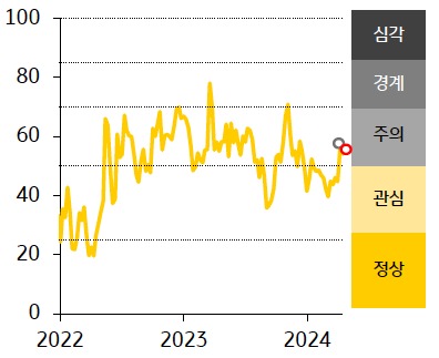 10일 발표된 美 3월 소비자물가지수가 서비스 물가 상승 여파로 전월대비 0.4% 상승해 시장 예상 상회, '6월 정책금리 인하 기대감' 소멸이 금리에 상방 압력으로 작용.