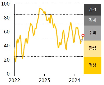 한국 '금융스트레스지수'는 상승, 경보단계는 ‘관심’에서 ‘주의’로 한 단계 악화.