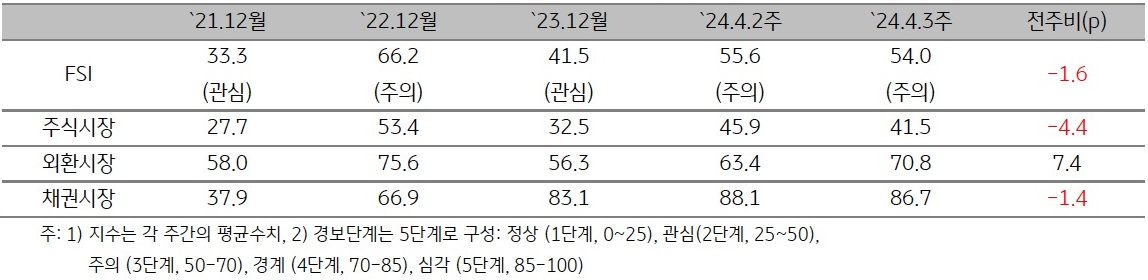 '2024년 4월 3주차' (2024년 4월 8일 ~ 4월 12일) 금융스트레스지수 (54.0)는 전주대비 1.6p 하락, 경보단계는 ‘주의’유지.