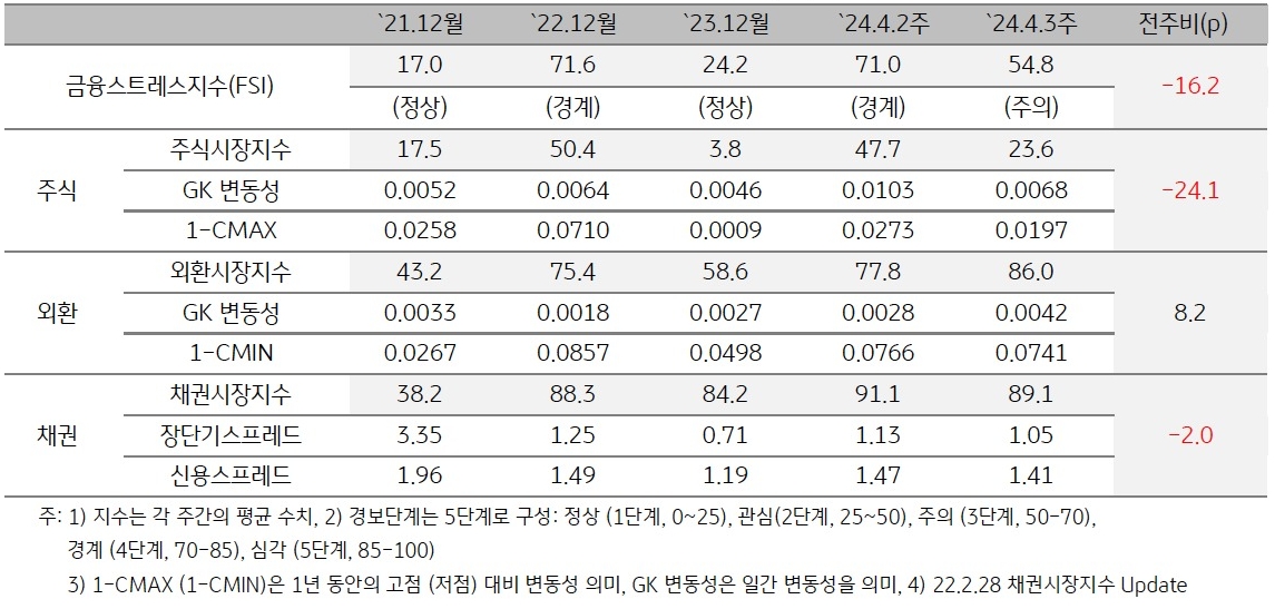 2024년 4월 3주차 금융스트레스지수 (54.8)는 전주대비 (71.0) 큰 폭 (-16.2p) 하락.