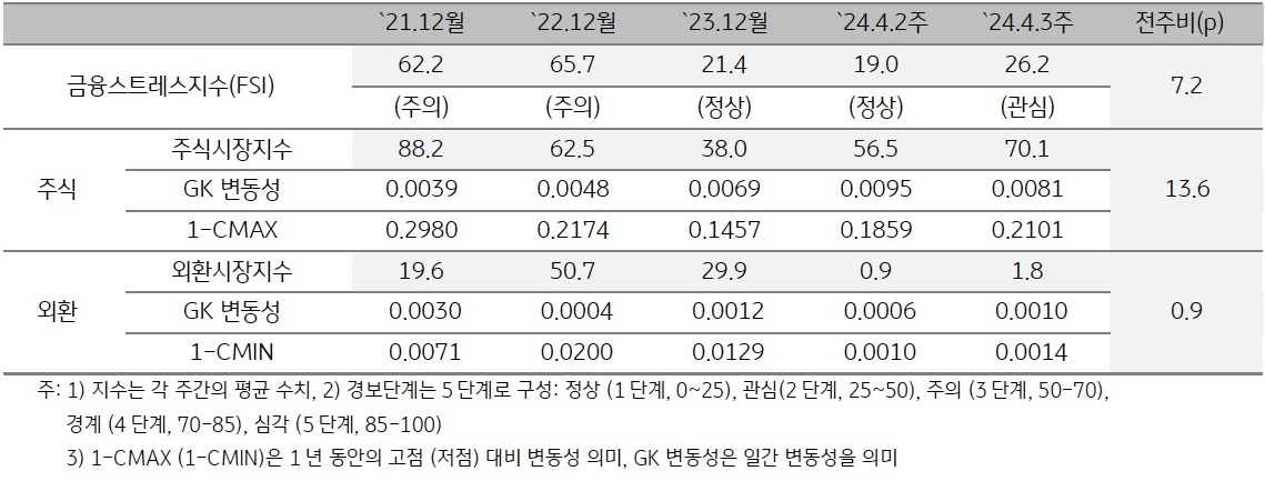 2024년 4월 3주차 금융스트레스지수 (26.2)는 전주대비 (19.0) 상승 (+7.2p).