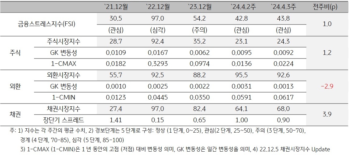 2024년 4월 3주차 금융스트레스지수 (43.8)는 전주대비 (42.8) 상승 (+1.0p).