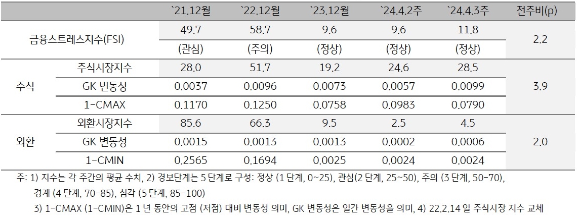 '2024년 4월 3주차' 금융스트레스지수 (11.8)는 전주대비 (9.6) 상승 (+2.2p).