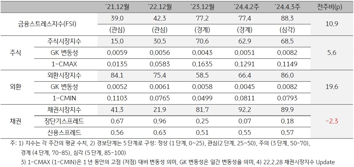 2024년 4월 3주차 금융스트레스지수 (88.3)는 전주대비 (77.4) 큰 폭 (+10.9p) 상승.