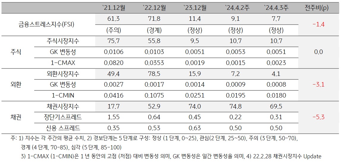 2024년 4월 3주차 금융스트레스지수 (7.7)는 전주대비 (9.1) 하락 (-1.4p).