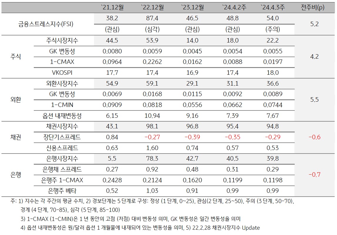 2024년 4월 3주차 금융스트레스지수 (54.0)는 전주대비 (48.8) 상승 (+5.2p).