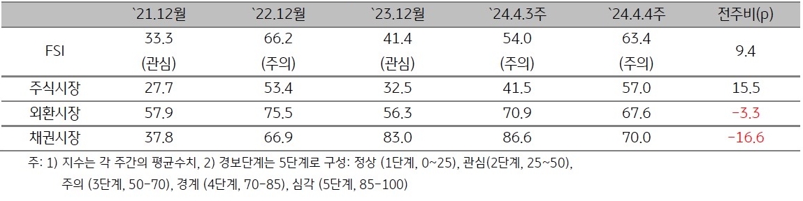 ‘2024년 4월 4주차’ (2024년 4월 15일 ~ 4월 19일) 금융스트레스지수 (63.4)는 전주대비 9.4p 상승.