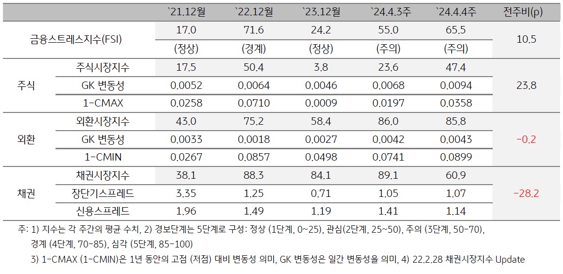 '2024년 4월 4주차' 금융스트레스지수 (65.5)는 전주대비 (55.0) 큰 폭 (+10.5p) 상승.