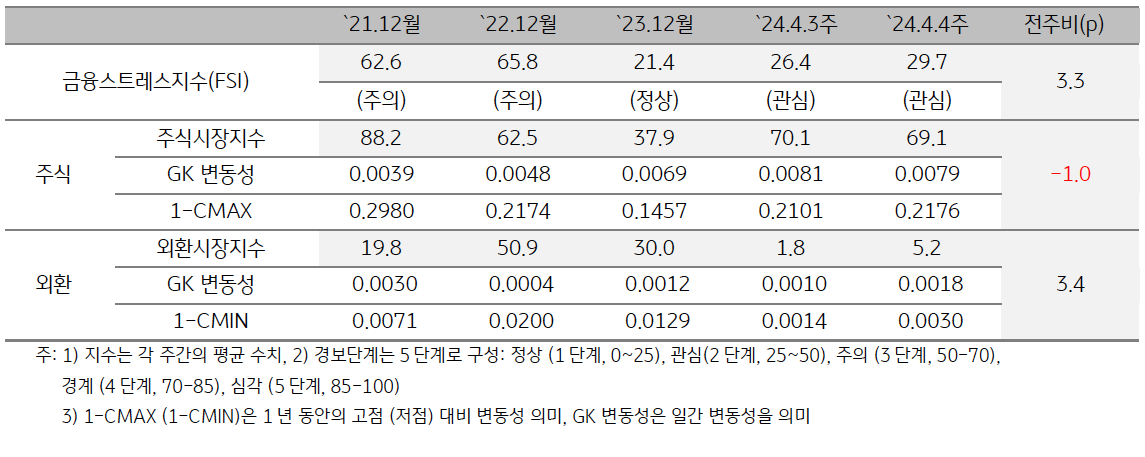 '2024년 4월 4주차' 금융스트레스지수 (29.7)는 전주대비 (26.4) 상승 (+3.3p)