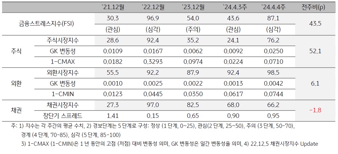 ‘2024년 4월 4주차’ 금융스트레스지수 (87.1)는 전주대비 (43.6) 큰 폭 (+43.5p) 상승.