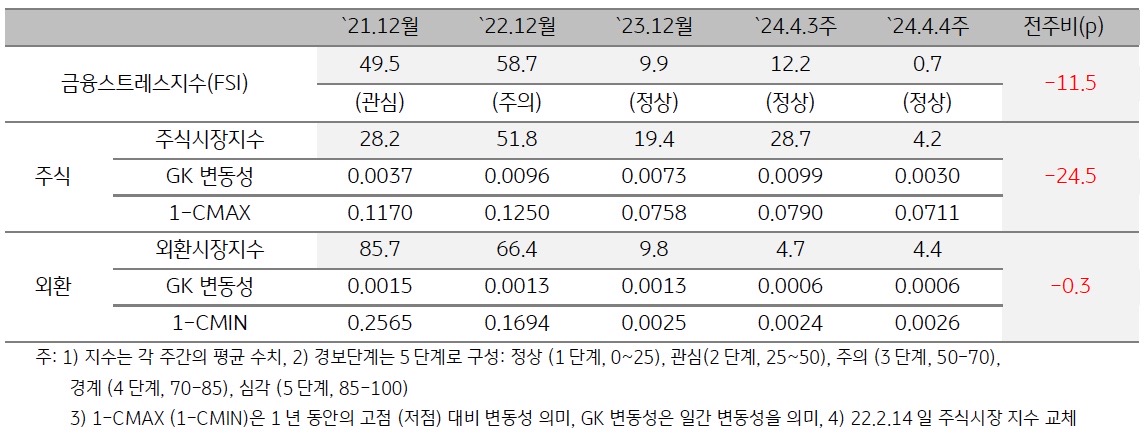 '2024년 4월 4주차' 금융스트레스지수 (0.7)는 전주대비 (12.2) 큰 폭 (-11.5p) 하락.