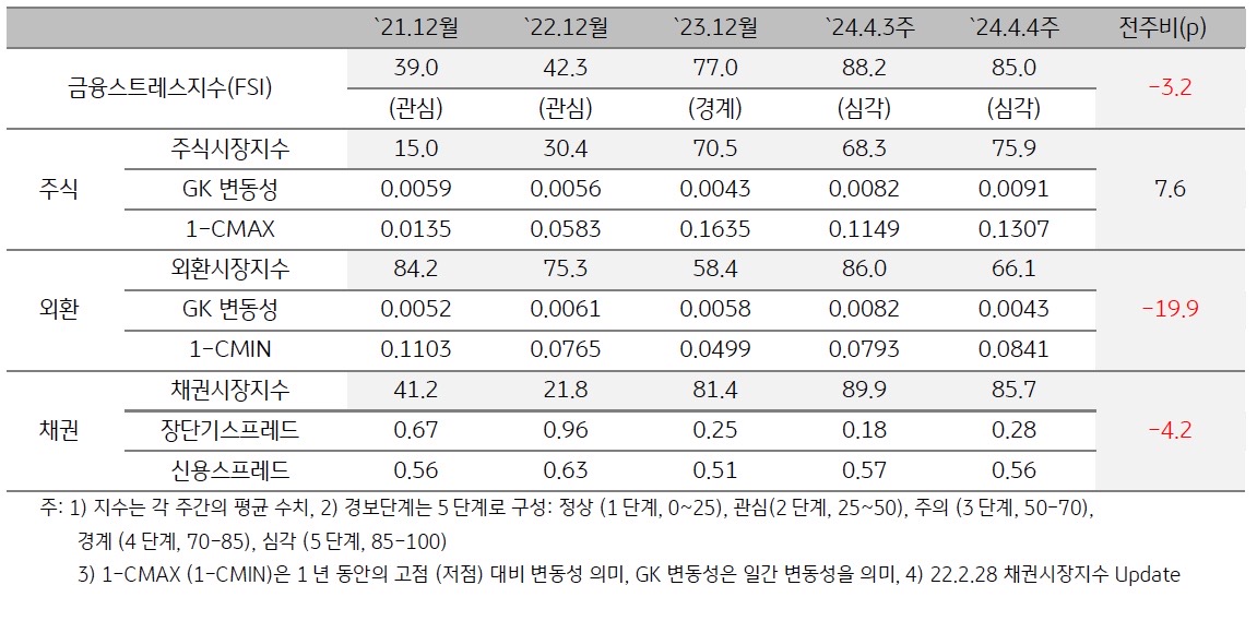 '2024년 4월 4주차' 금융스트레스지수 (85.0)는 전주대비 (88.2) 하락 (-3.2p).