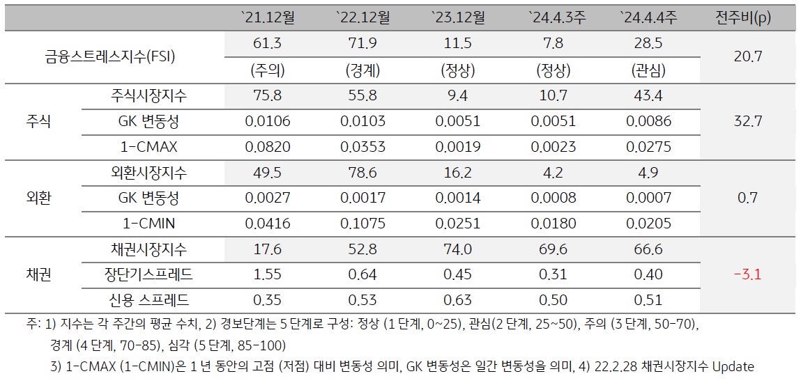 '2024년 4월 4주차' 금융스트레스지수 (28.5)는 전주대비 (7.8) 큰 폭 (+20.7p) 상승.