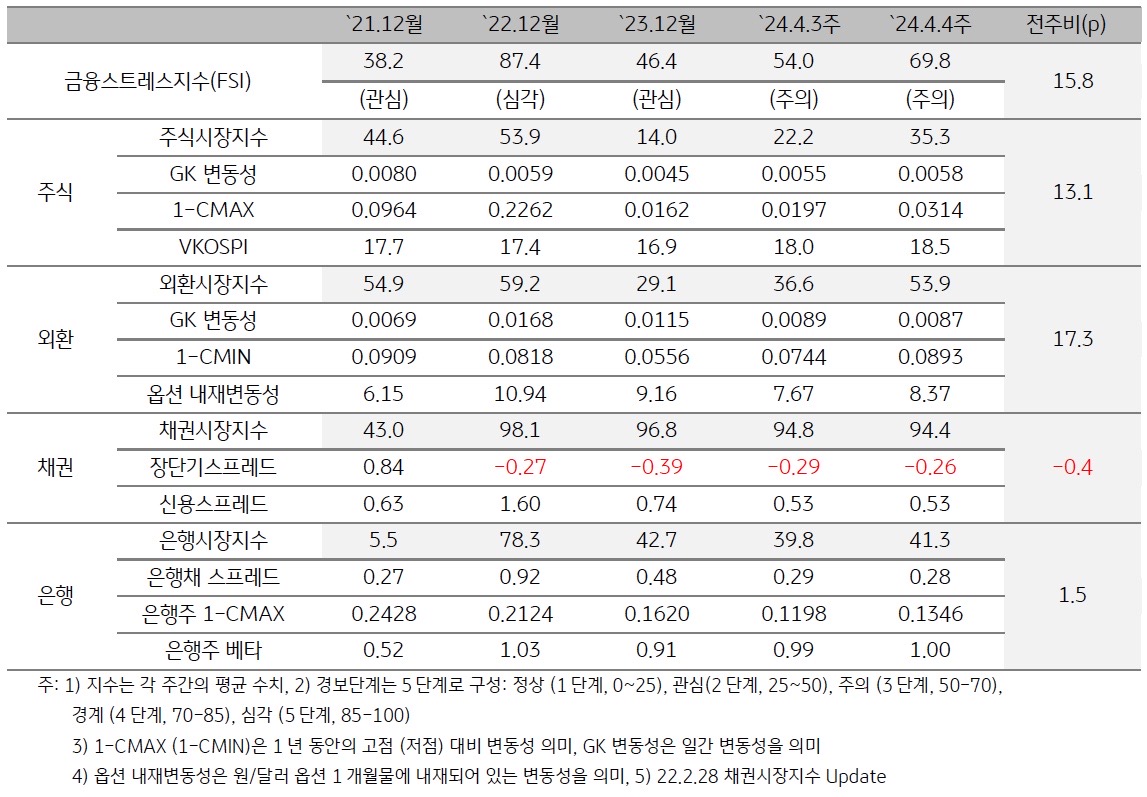 '2024년 4월 4주차 '금융스트레스지수 (69.8)는 전주대비 (54.0) 큰 폭 (+15.8p) 상승.