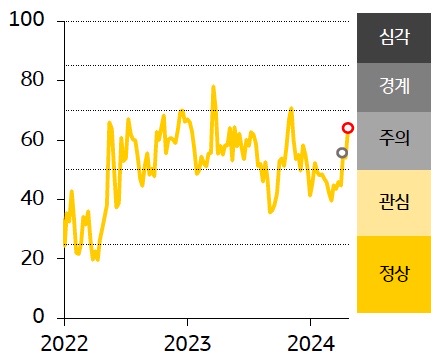 ‘인디아’ '금융스트레스지수'는 상승, 경보단계는 ‘정상’에서 ‘관심’으로 한 단계 악화.