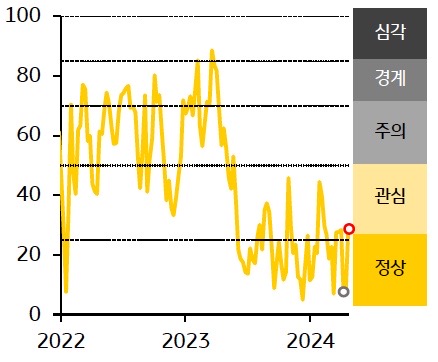 ‘한국’ '금융스트레스지수'는 상승, 경보단계는 ‘주의’유지.