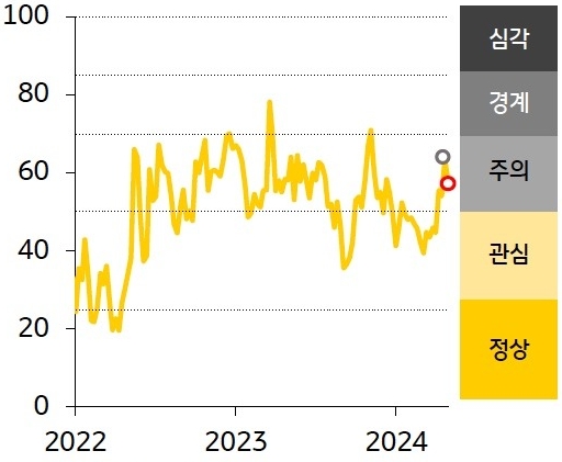 25일 발표된 미국 1분기 경제성장률은 전기비 연율 1.6%로 예상 (2.5%)을 하회했으나, 1분기 개인소비지출 물가상승률이 3.1%를 기록하면서 고물가 장기화 우려 확산.