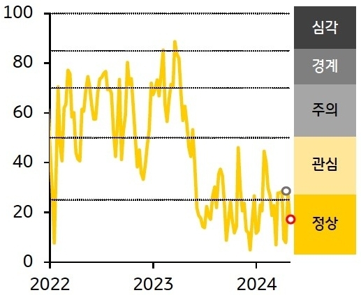 인디아 ‘금융스트레스지수’는 하락, 경보단계는 ‘관심’에서 ‘정상’으로 한 단계 개선.