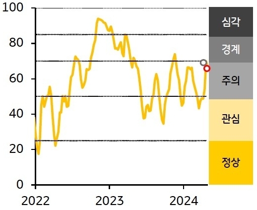 한국 ‘금융스트레스지수’는 하락, 경보단계는 ‘주의’유지.