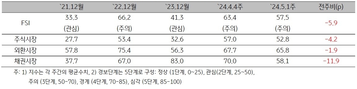 2024년 5월 1주차 (2024년 4월 22일 ~ 4월 26일) 금융스트레스지수 (57.5)는 전주대비 5.9p 하락