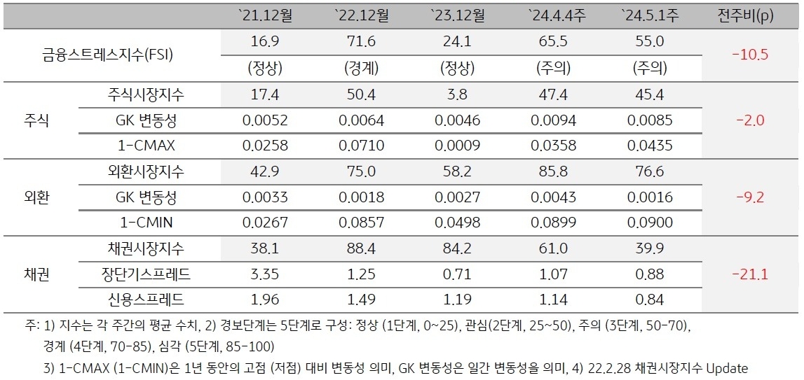 2024년 5월 1주차 금융스트레스지수 (55.0)는 전주대비 (65.5) 큰 폭 (-10.5p) 하락