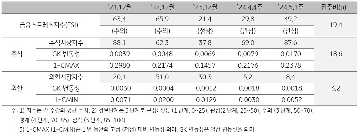 2024년 5월 1주차 금융스트레스지수 (49.2)는 전주대비 (29.8) 큰 폭 (+19.4p) 상승.