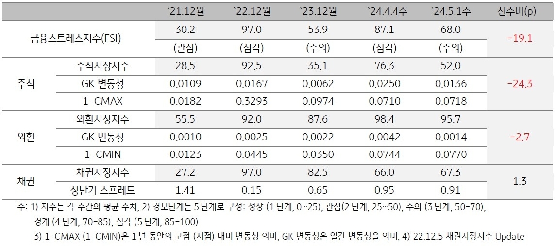 2024년 5월 1주차 금융스트레스지수 (68.0)는 전주대비 (87.1) 큰 폭 (-19.1p) 하락.