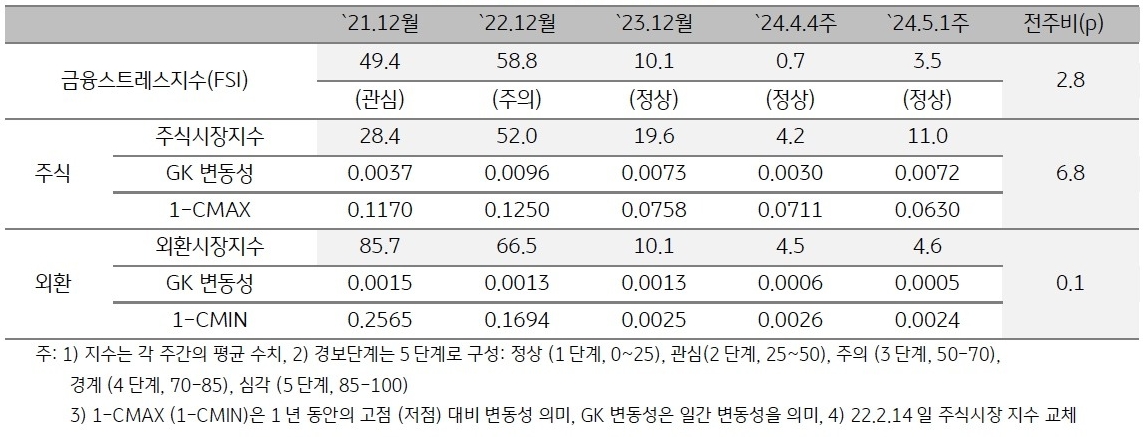 2024년 5월 1주차 금융스트레스지수 (3.5)는 전주대비 (0.7) 상승 (+2.8p).