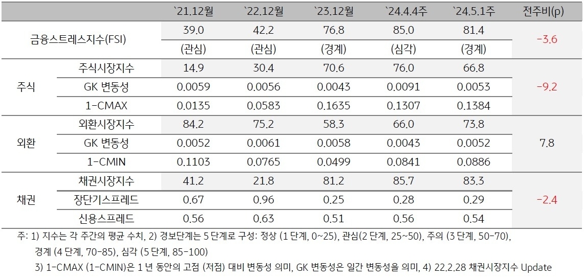 2024년 5월 1주차 금융스트레스지수 (81.4)는 전주대비 (85.0) 하락 (-3.6p).