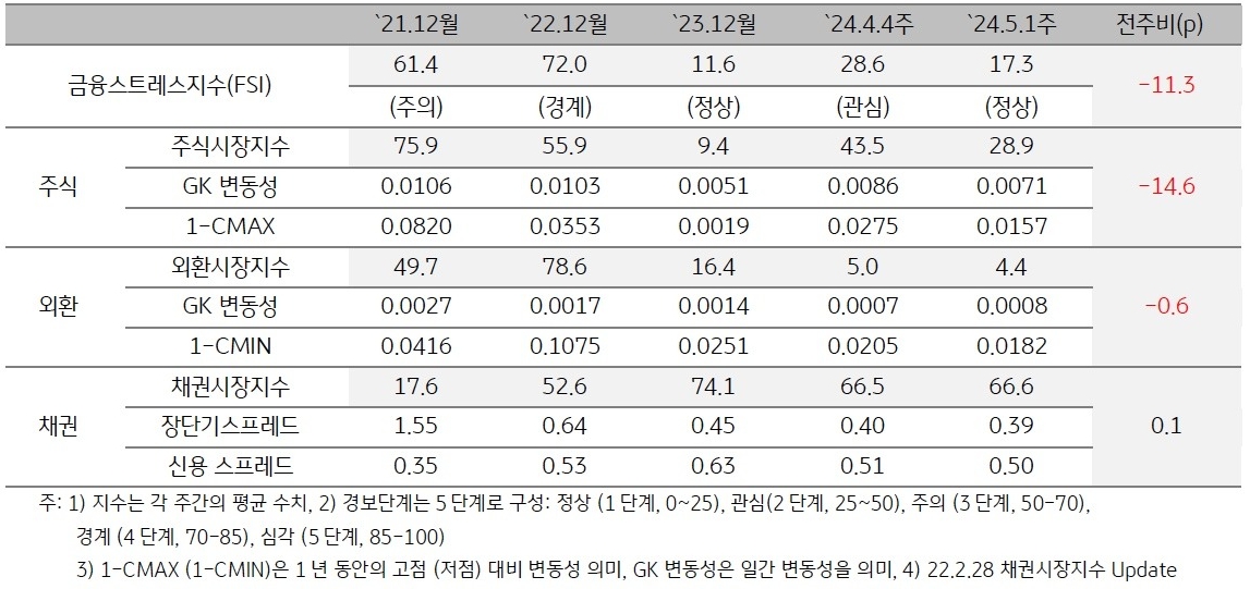 2024년 5월 1주차 금융스트레스지수 (17.3)는 전주대비 (28.6) 큰 폭 (-11.3p) 하락.