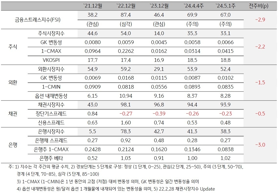 2024년 5월 1주차 금융스트레스지수 (67.0)는 전주대비 (69.9) 하락 (-2.9p).