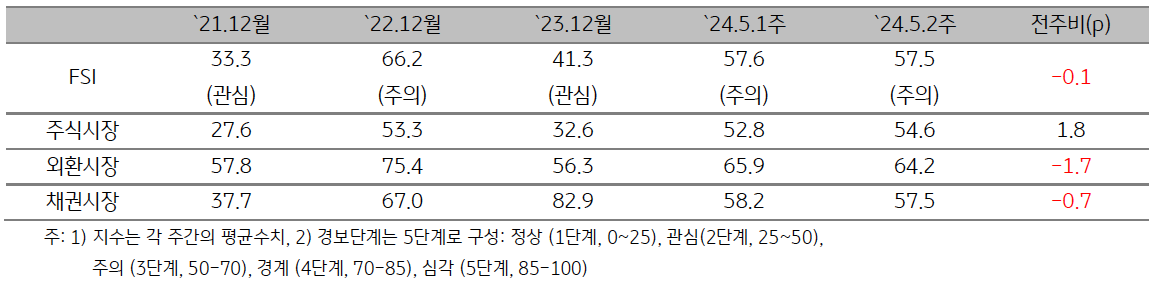 2024년 5월 2주차 'ASEAN5' 금융스트레스지수 (57.5)는 전주대비 0.1p 하락.