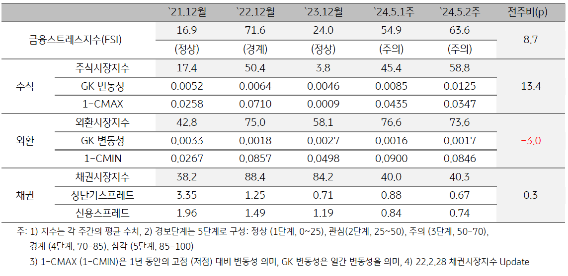 2024년 5월 2주차 '인도네시아' 금융스트레스지수 (63.6)는 전주대비 (54.9) 상승 (+8.7p).