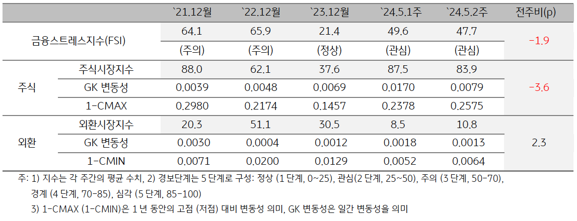 2024년 5월 2주차 '캄보디아' 금융스트레스지수 (47.7)는 전주대비 (49.6) 하락 (-1.9p).