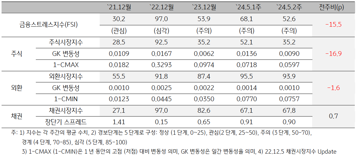 2024년 5월 2주차 '베트남' 금융스트레스지수 (52.6)는 전주대비 (68.1) 큰 폭 (-15.5p) 하락.