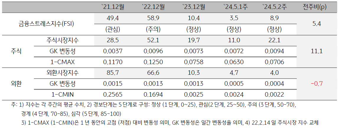 2024년 5월 2주차 '미얀마' 금융스트레스지수 (8.9)는 전주대비 (3.5) 상승 (+5.4p).