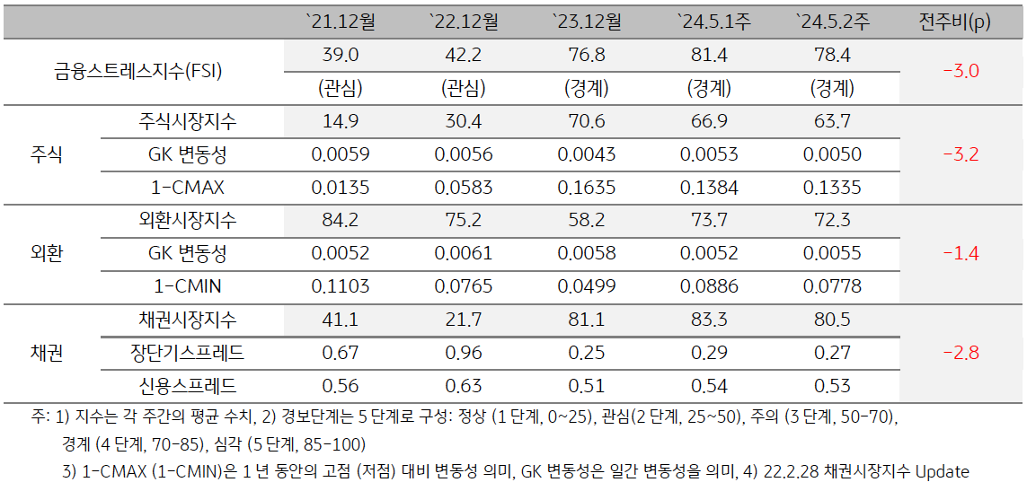 2024년 5월 2주차 '태국' 금융스트레스지수 (78.4)는 전주대비 (81.4) 하락 (-3.0p).