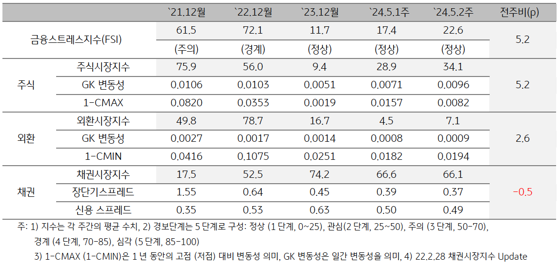 2024년 5월 2주차 '인디아' 금융스트레스지수 (22.6)는 전주대비 (17.4) 상승 (+5.2p).