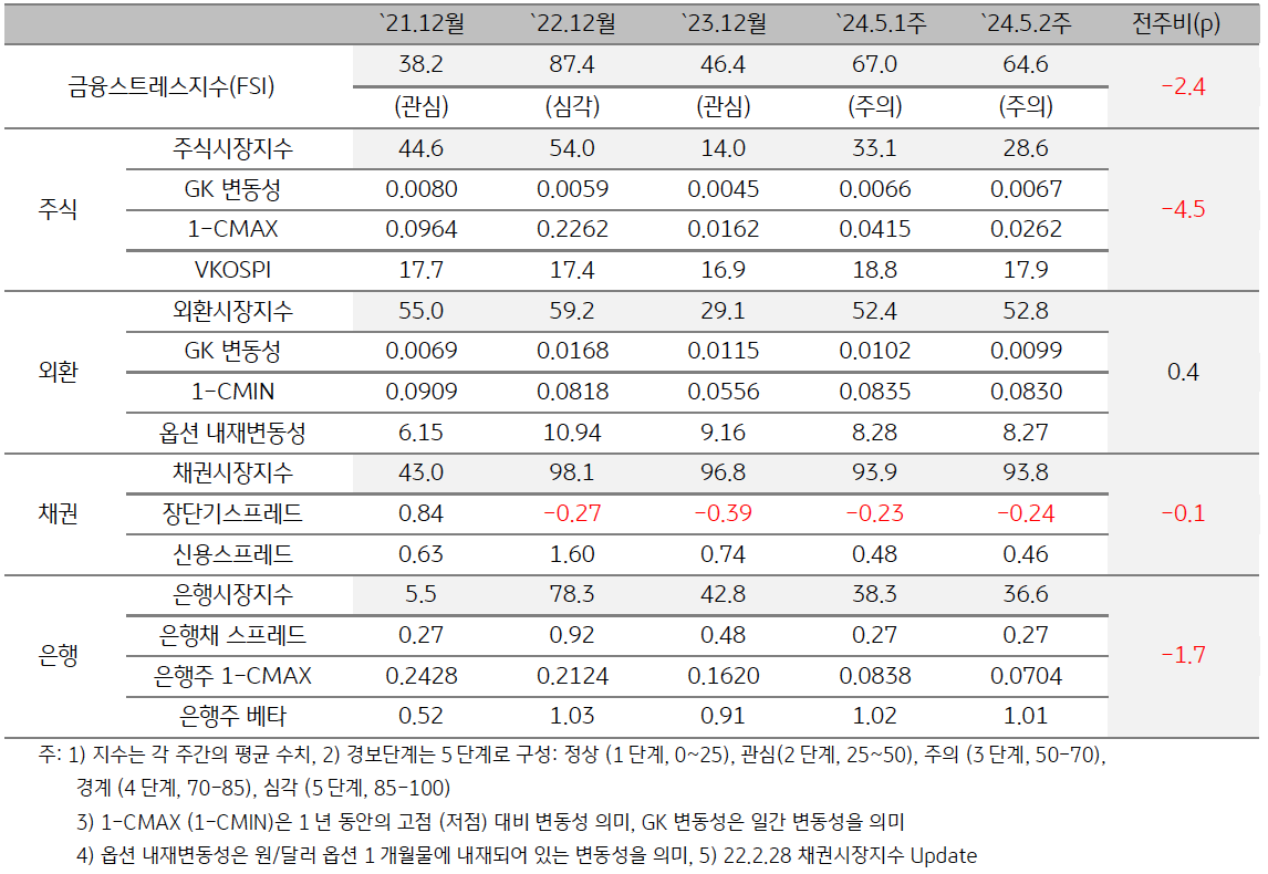 2024년 5월 2주차 '한국' 금융스트레스지수 (64.6)는 전주대비 (67.0) 하락 (-2.4p).