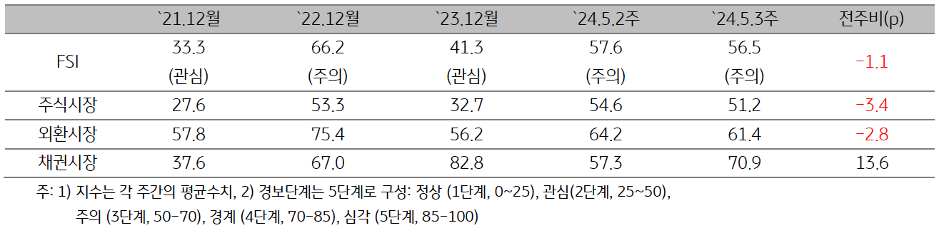 '2024년 5월 3주차' (2024년 5월 6일 ~ 5월 10일) 금융스트레스지수 (56.5)는 전주대비 1.1p 하락, 경보단계는 ‘주의’ 유지.