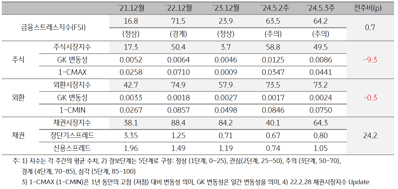 2024년 5월 3주차 '금융스트레스지수' (64.2)는 전주대비 (63.5) 소폭 (+0.7p) 상승.