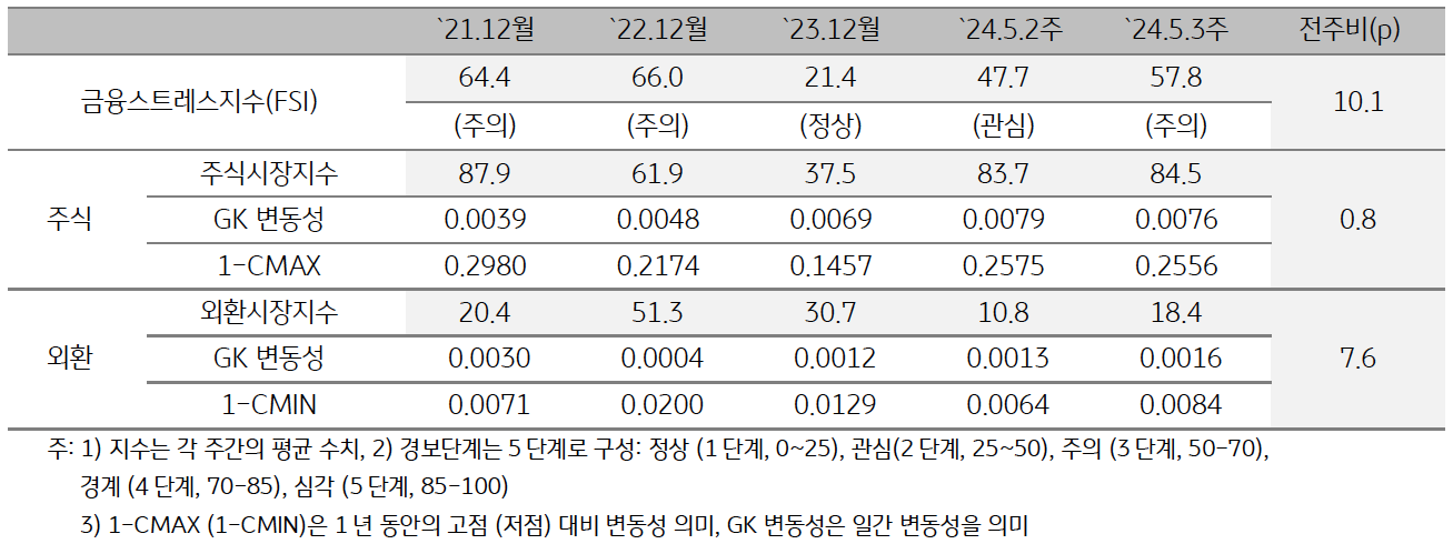2024년 5월 3주차 금융스트레스지수 (57.8)는 전주대비 (47.7) 큰 폭 (+10.1p)'상승'.