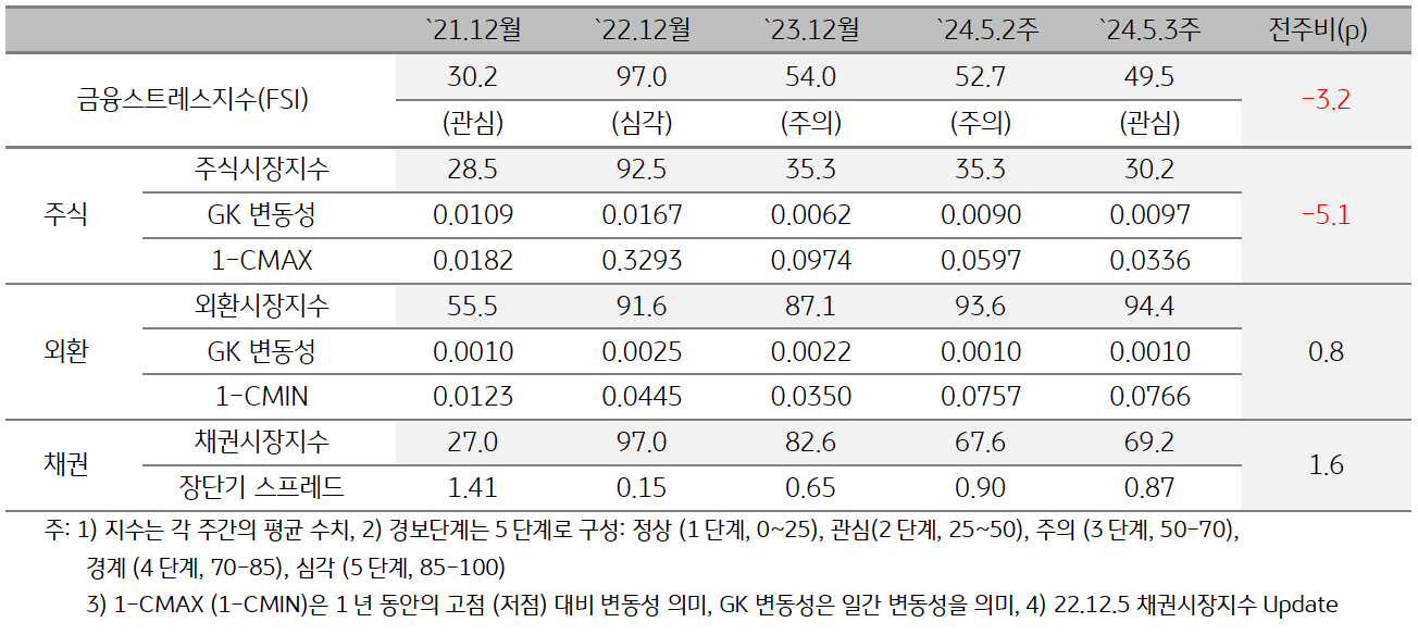 2024년 5월 3주차 '금융스트레스지수' (49.5)는 전주대비 (52.7) 하락 (-3.2p).