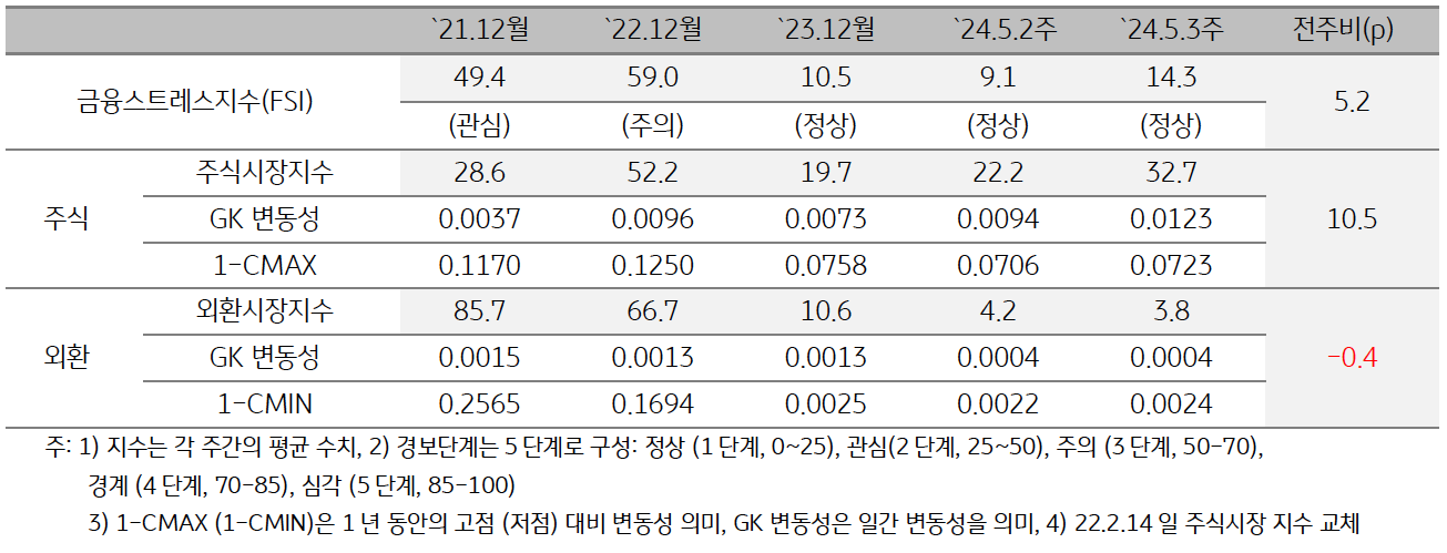 2024년 '5월 3주차' 금융스트레스지수 (14.3)는 전주대비 (9.1) 상승 (+5.2p).