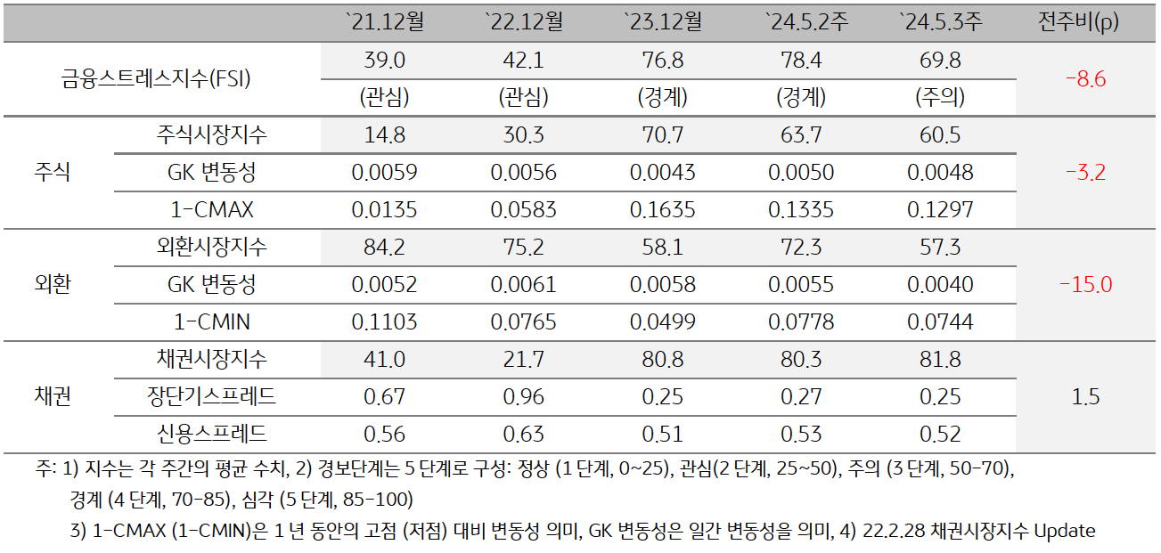 2024년 '5월 3주차' 금융스트레스지수 (69.8)는 전주대비 (78.4) 하락 (-8.6p).