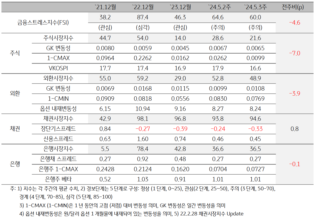 2024년 '5월 3주차' 금융스트레스지수 (60.0)는 전주대비 (64.6) 하락 (-4.6p).