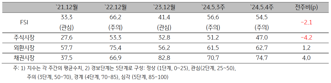 ‘2024년 5월 4주차’ (2024년 5월 13일 ~ 5월 17일) 금융스트레스지수 (54.5)는 전주대비 2.1p 하락, 경보단계는 ‘주의’ 유지.