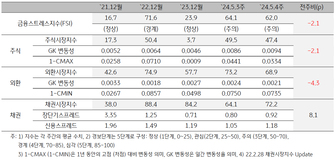 ‘2024년 5월 4주차’ 금융스트레스지수 (62.0)는 전주대비 (64.1) 하락 (-2.1p).