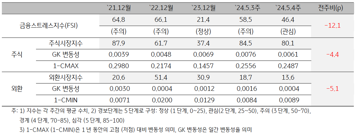 '2024년 5월 4주차' 금융스트레스지수 (46.4)는 전주대비 (58.5) 큰 폭 (-12.1p)하락.