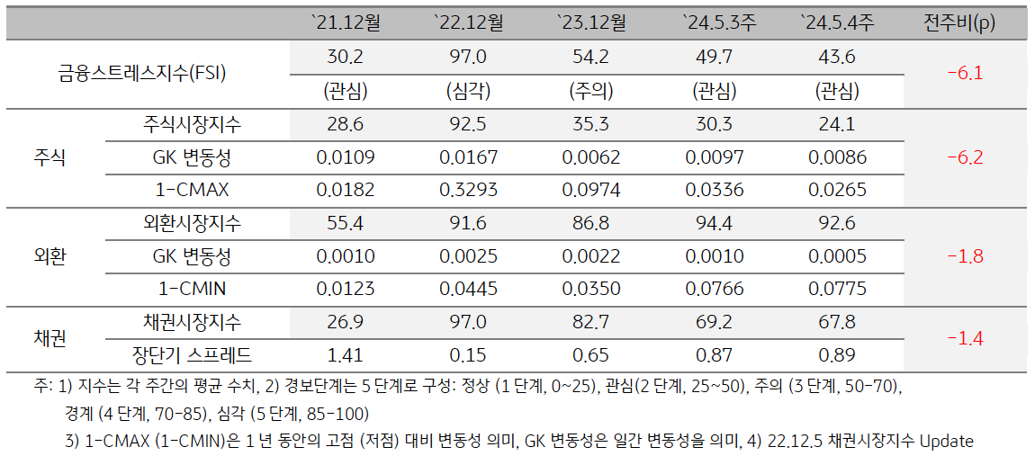 '2024년 5월 4주차' 금융스트레스지수 (43.6)는 전주대비 (49.7) 하락 (-6.1p).